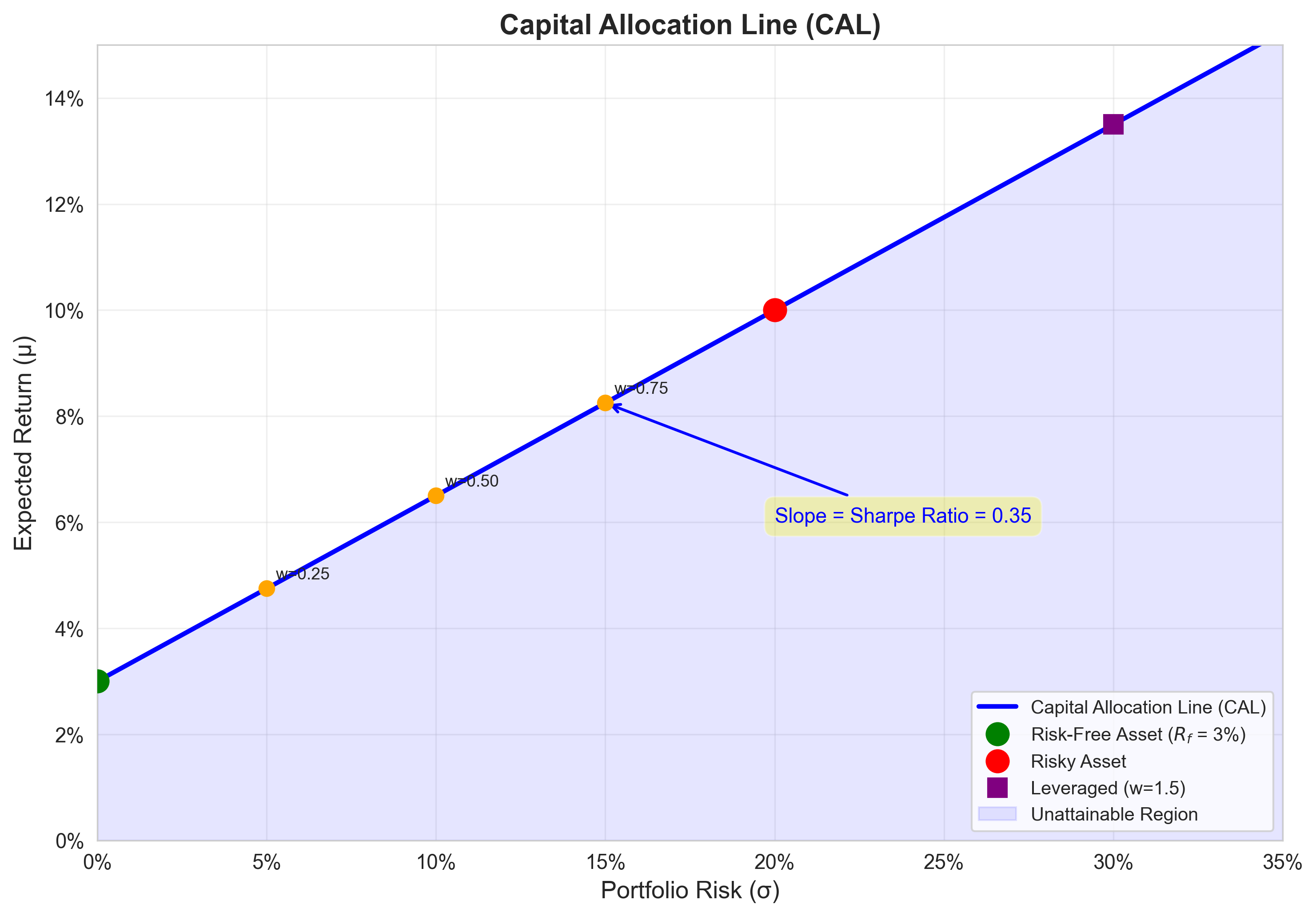 Capital Allocation Line
