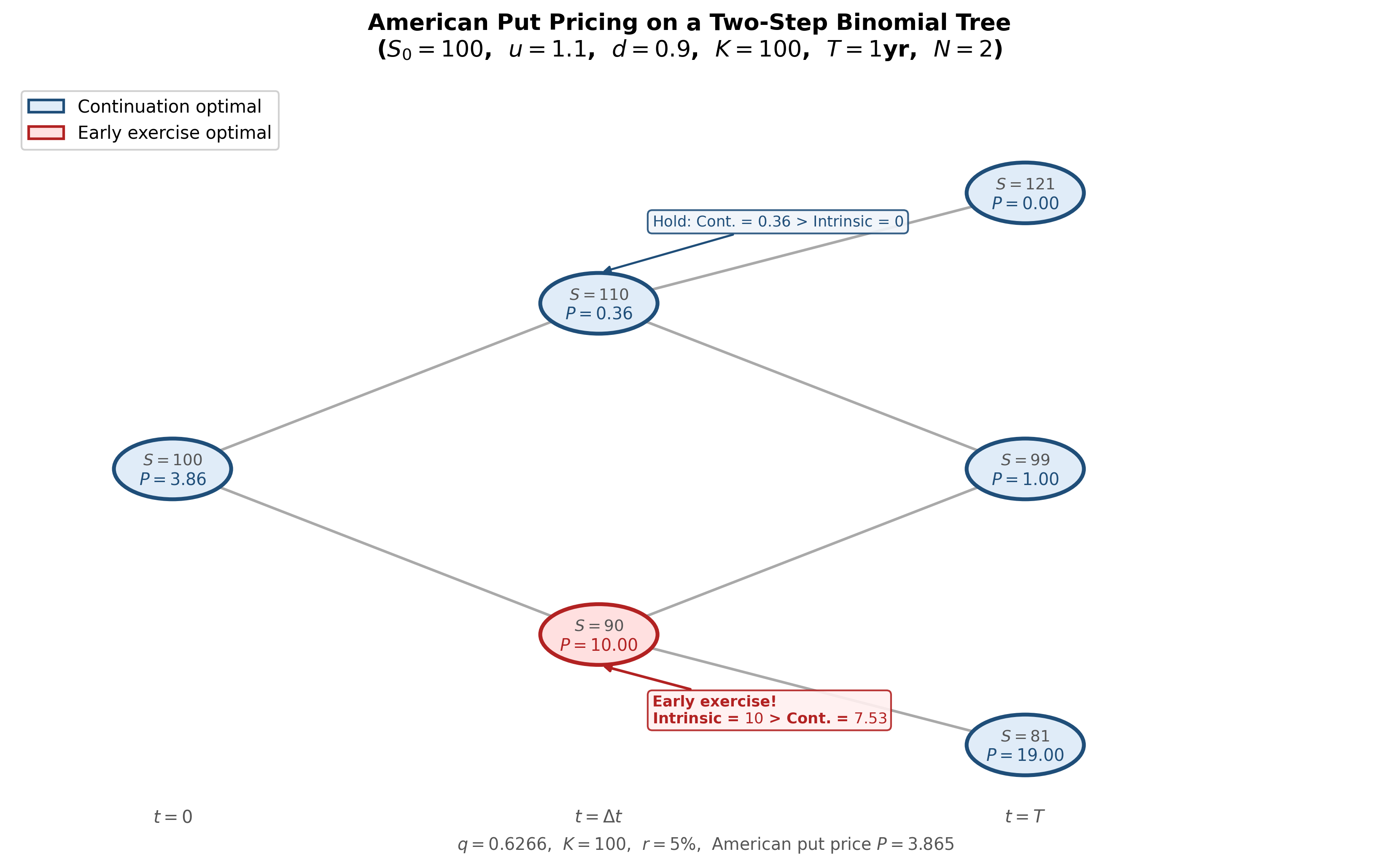 American Put Binomial Tree with Early Exercise