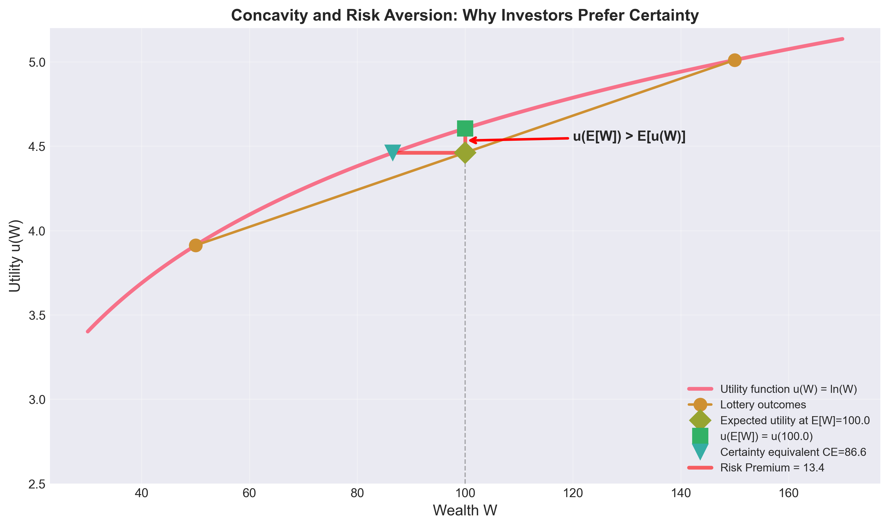 Concavity and Risk Aversion