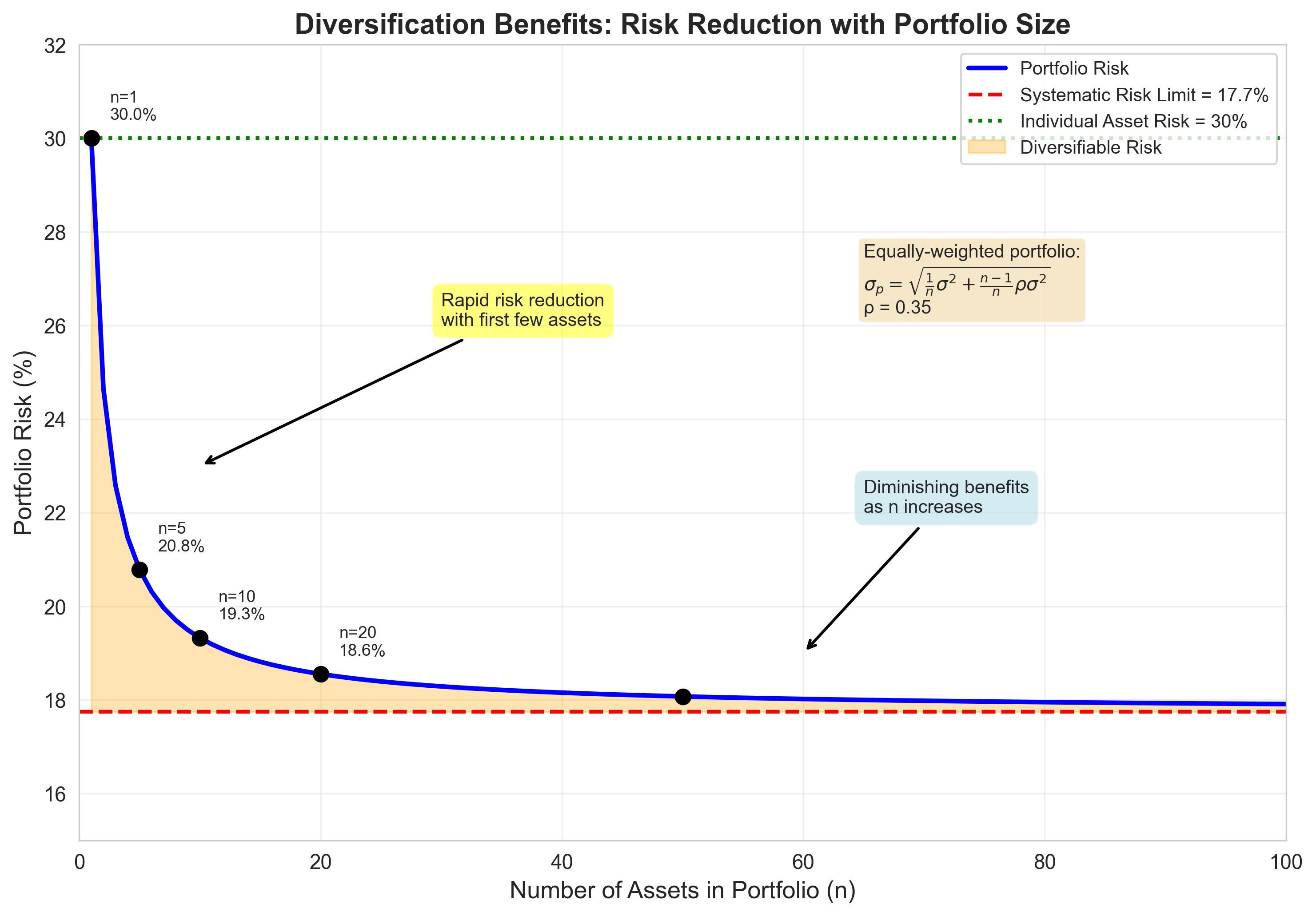 Diversification Benefits