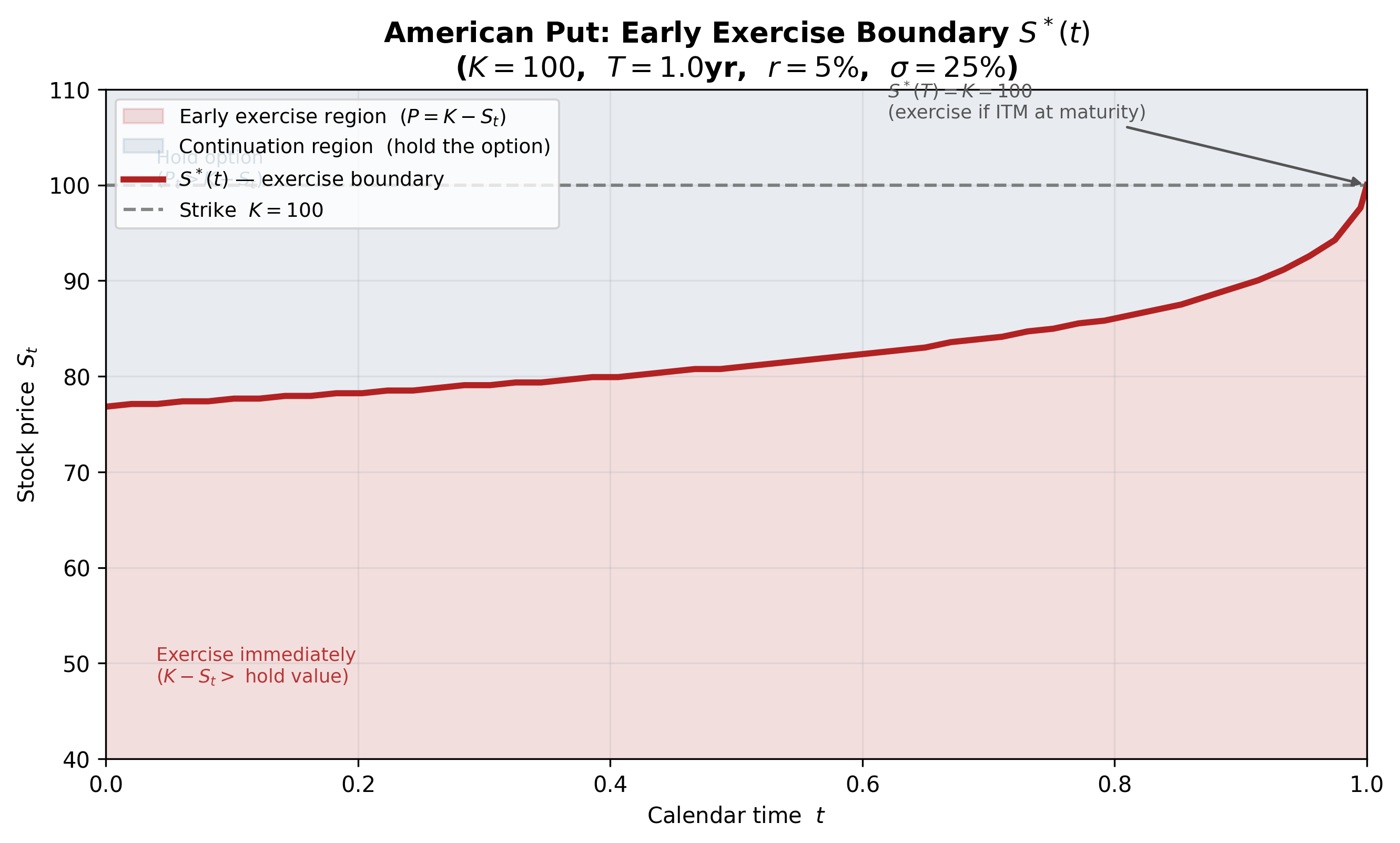 American Put Early Exercise Boundary