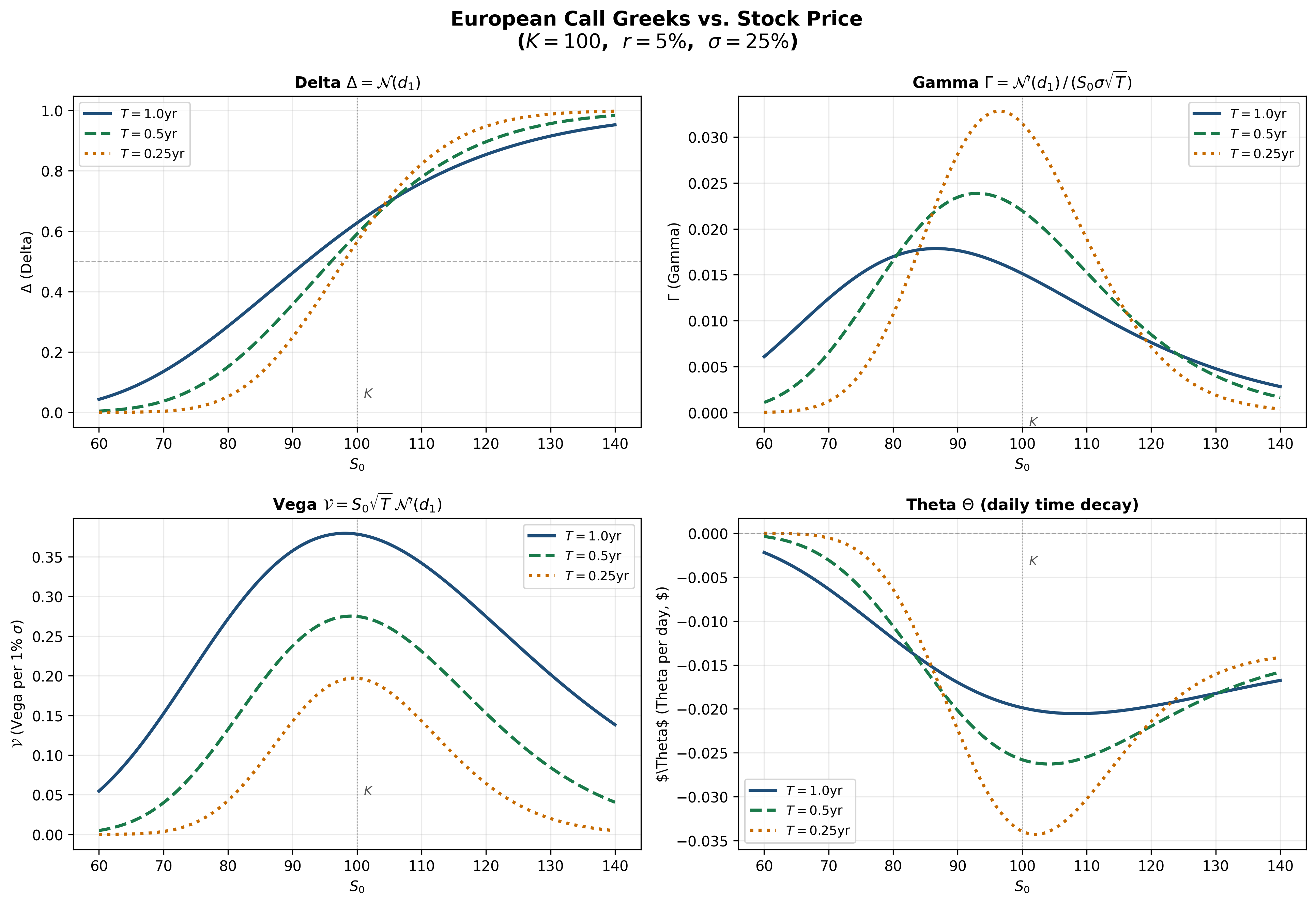 Greeks as Functions of Stock Price and Time