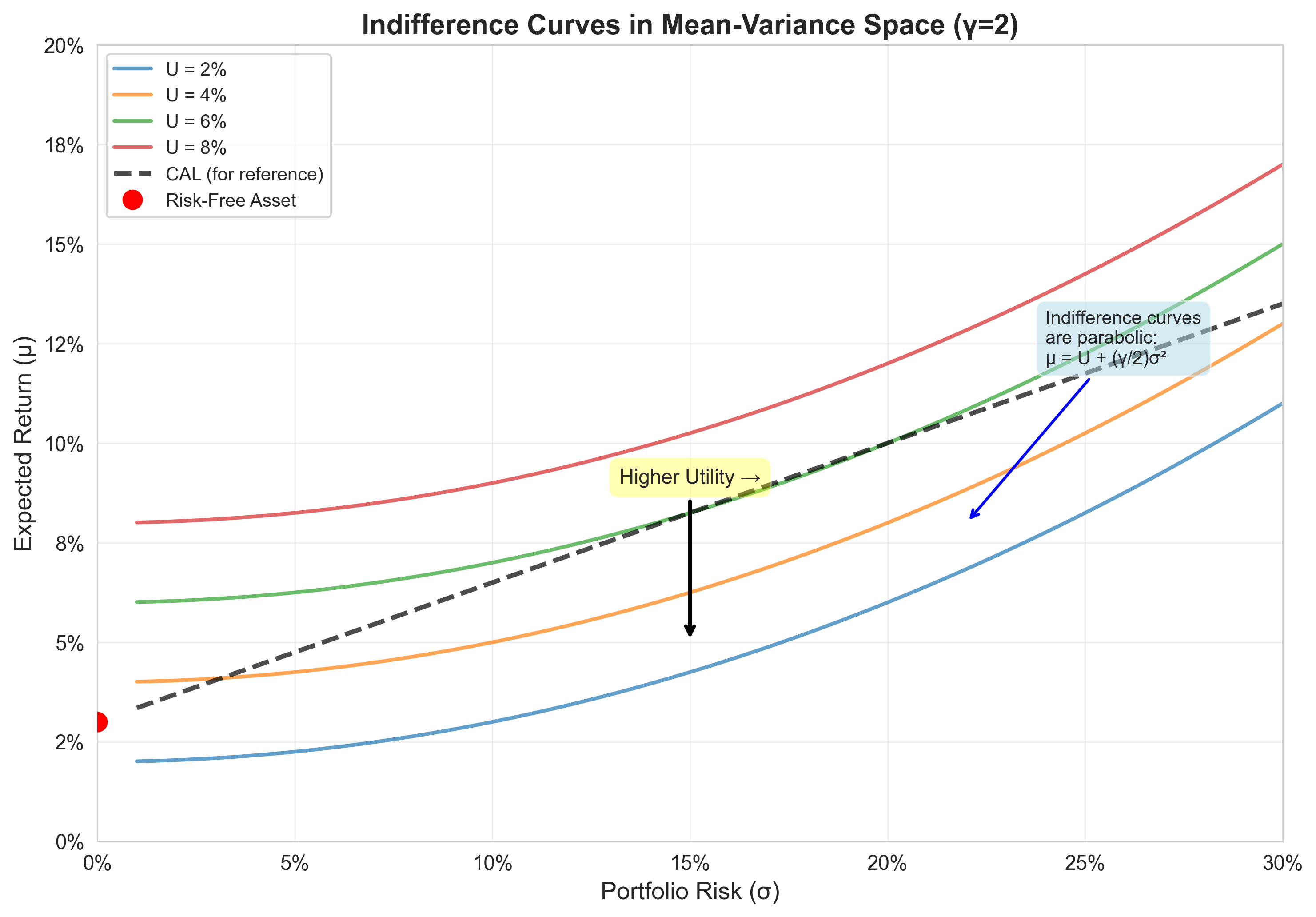 Indifference Curves