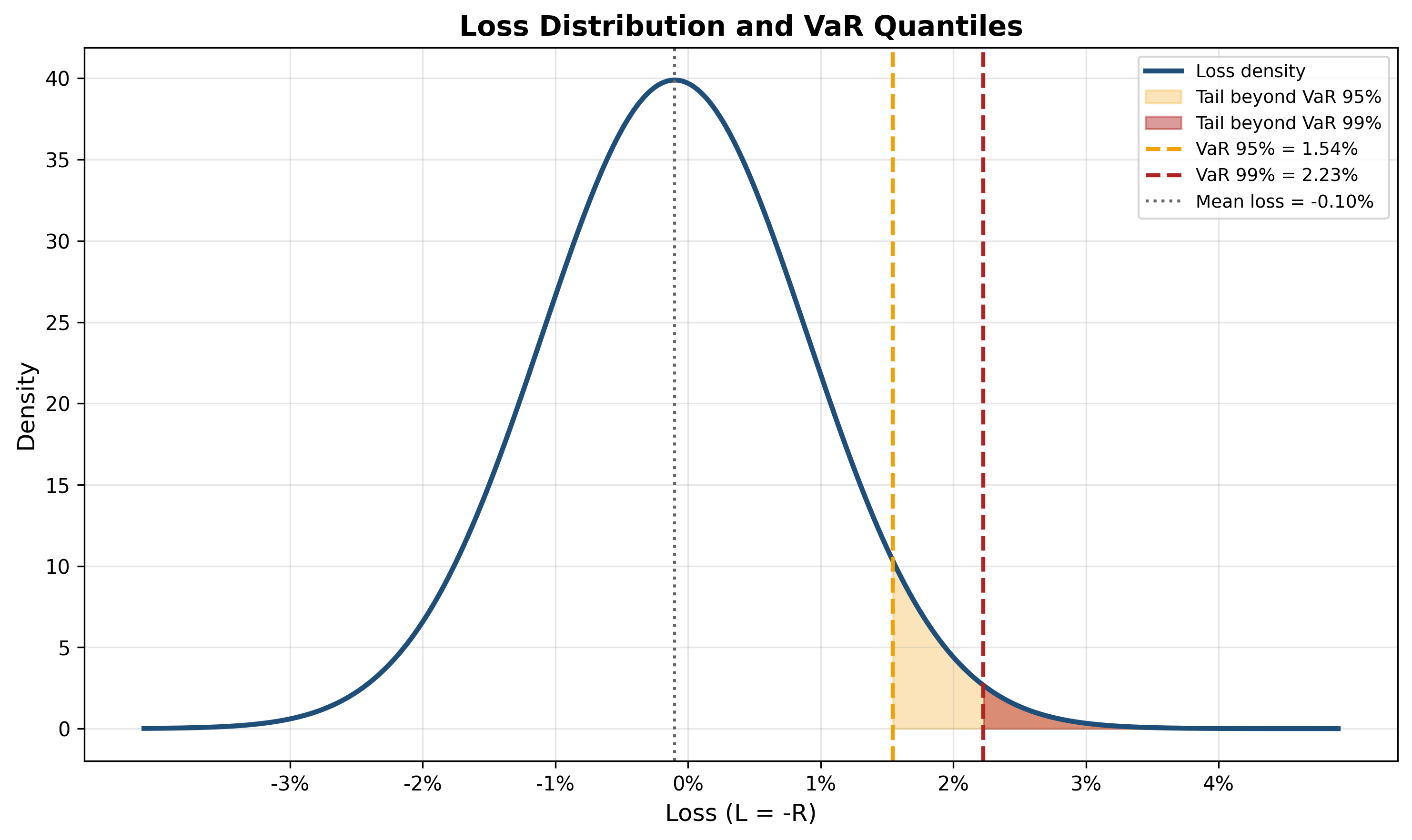 Loss Distribution and Quantiles