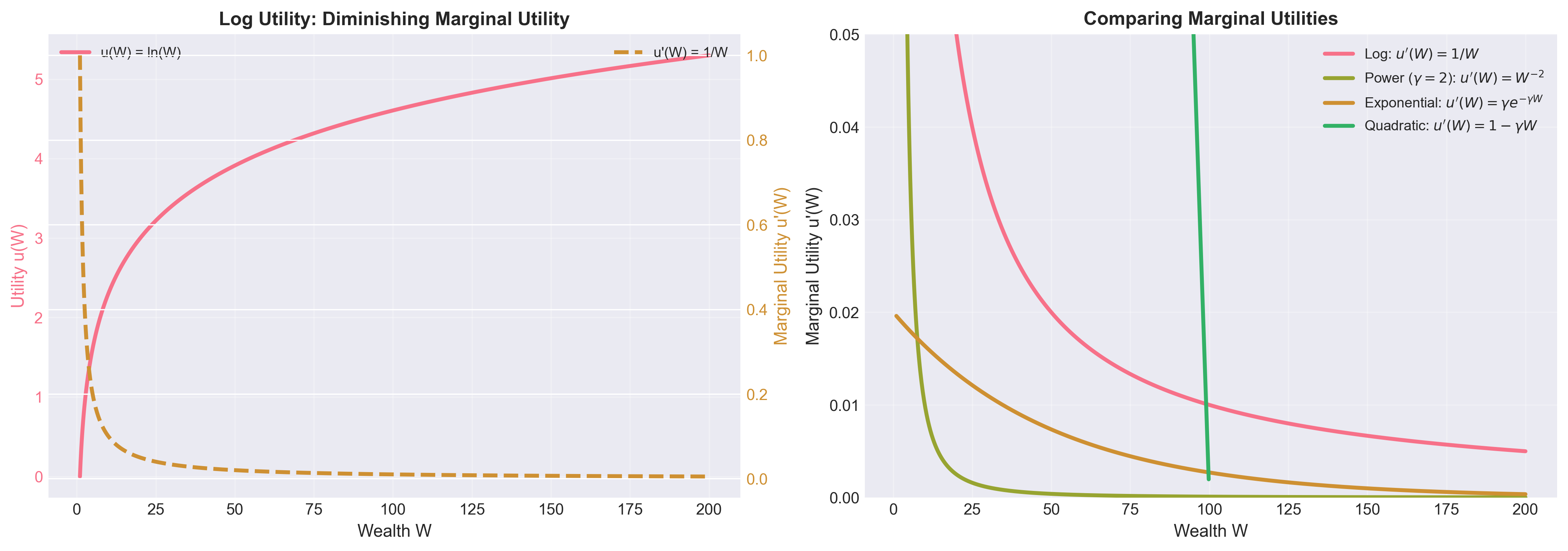 Marginal Utility