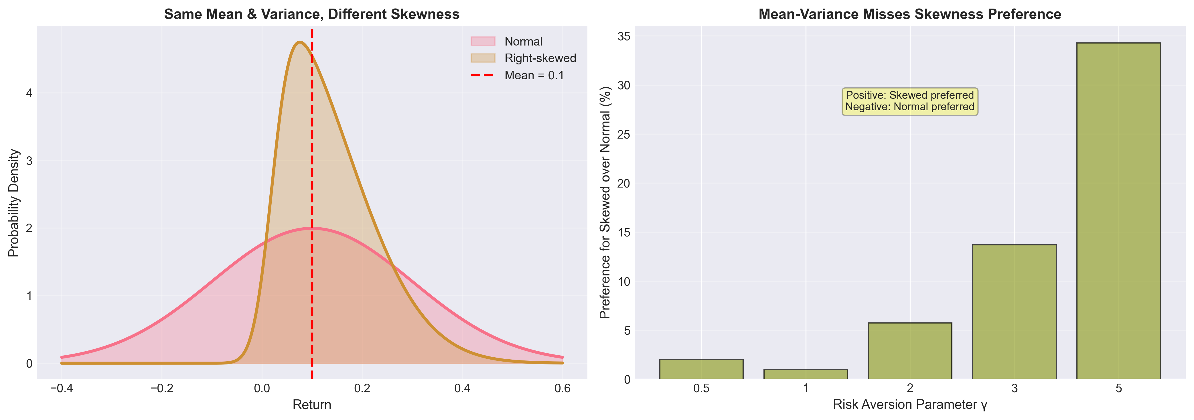Normal vs Skewed Returns