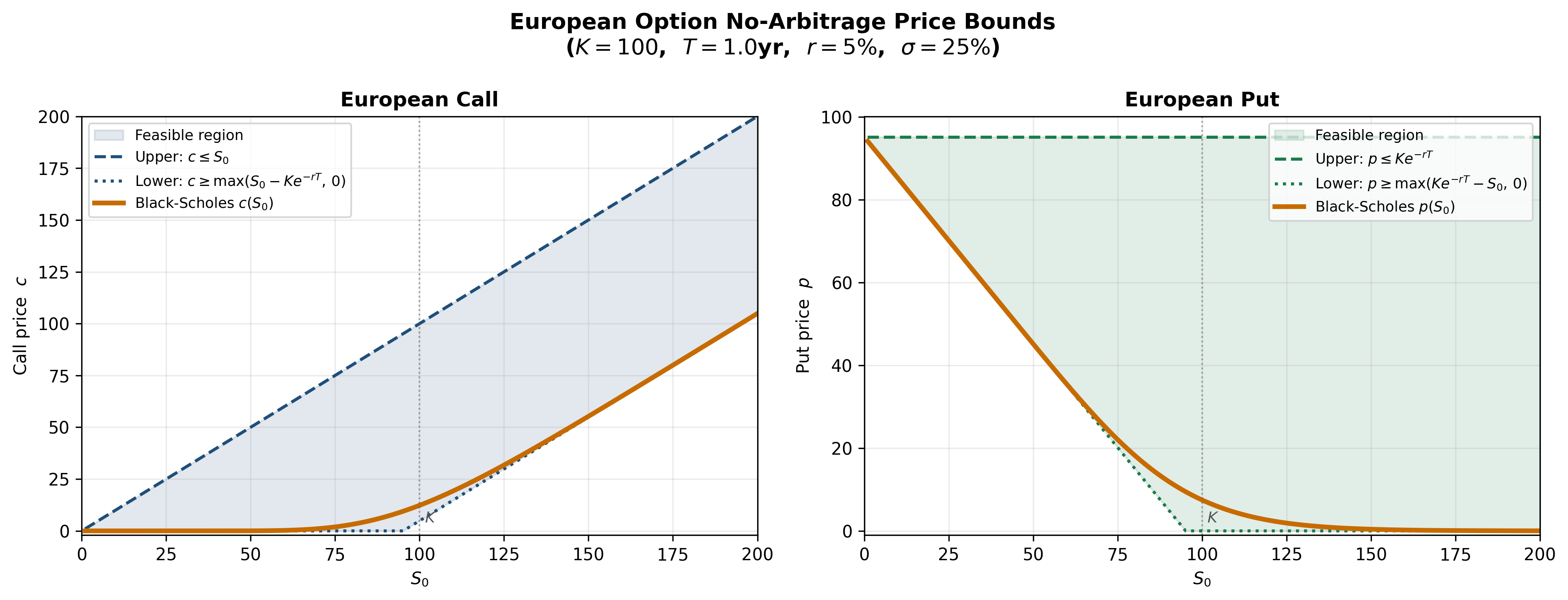 European Option No-Arbitrage Bounds