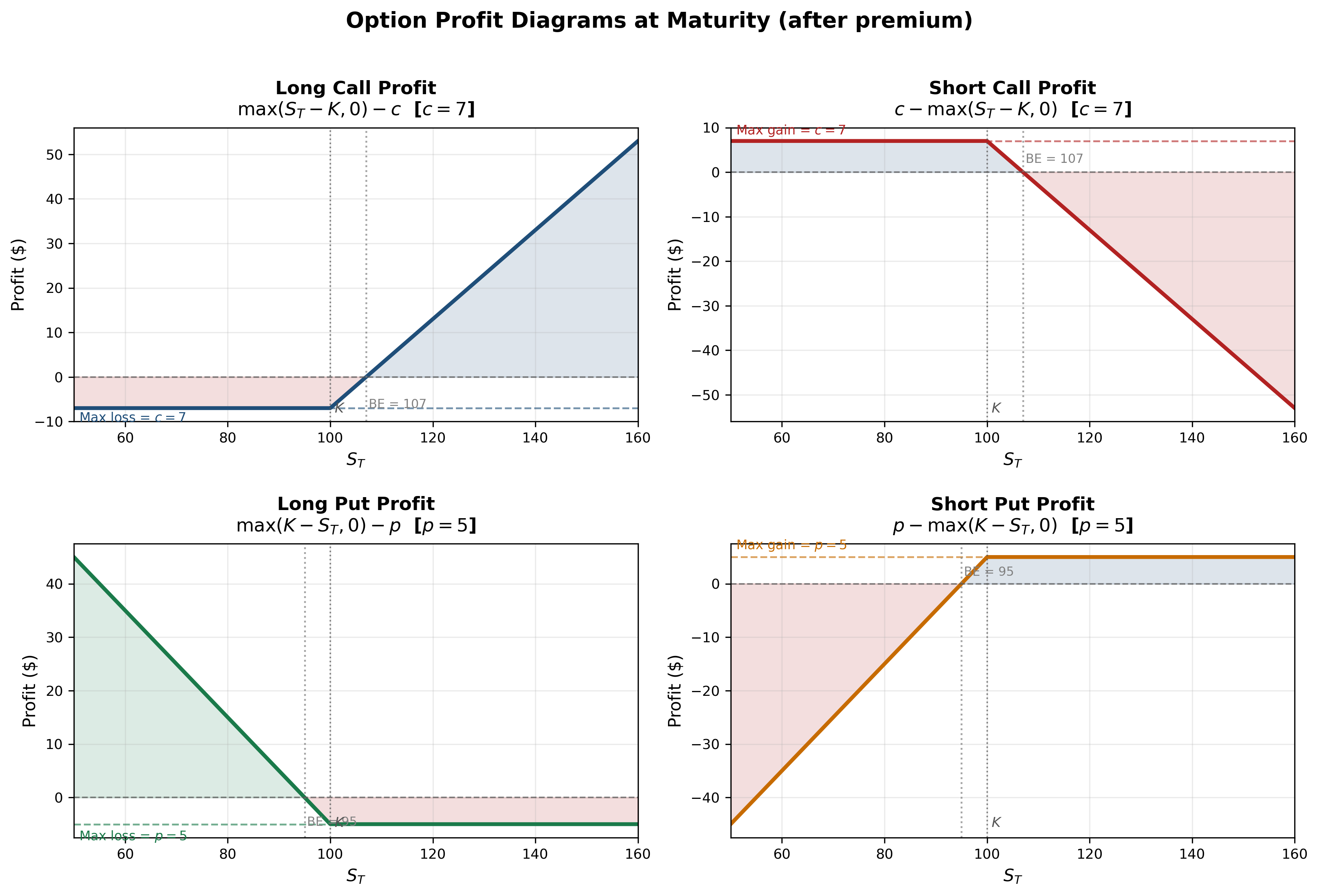 Option Profit Diagrams