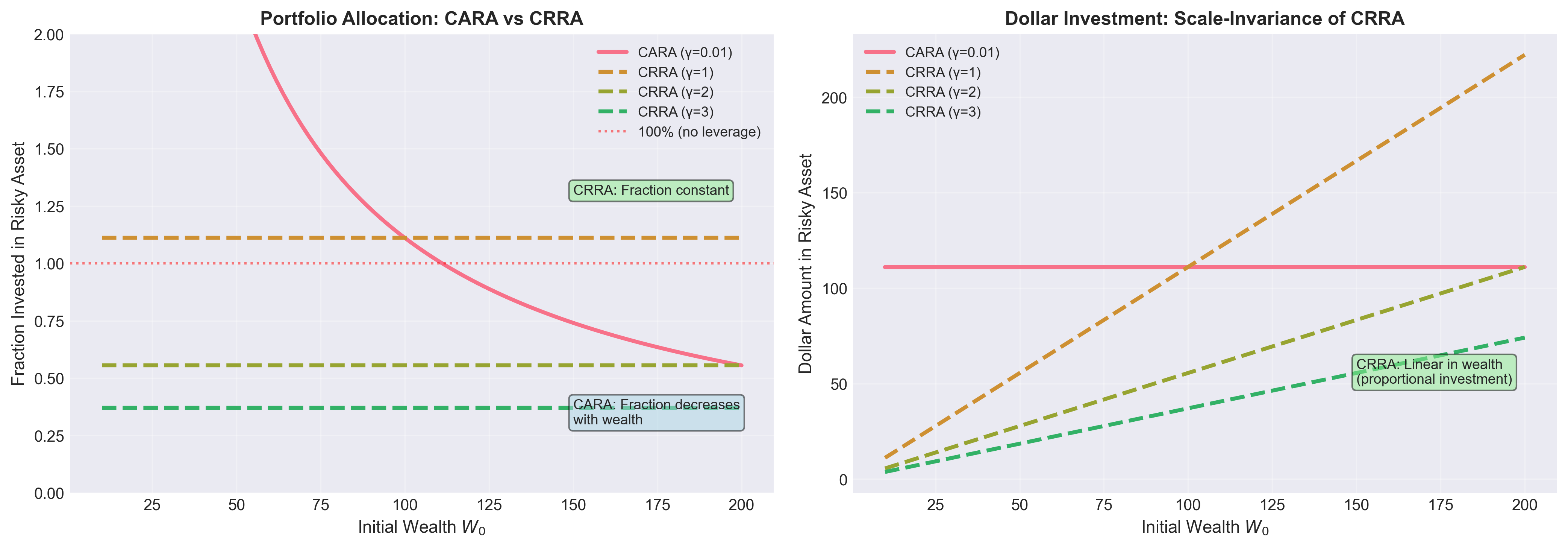 Portfolio Allocation with Different Utilities