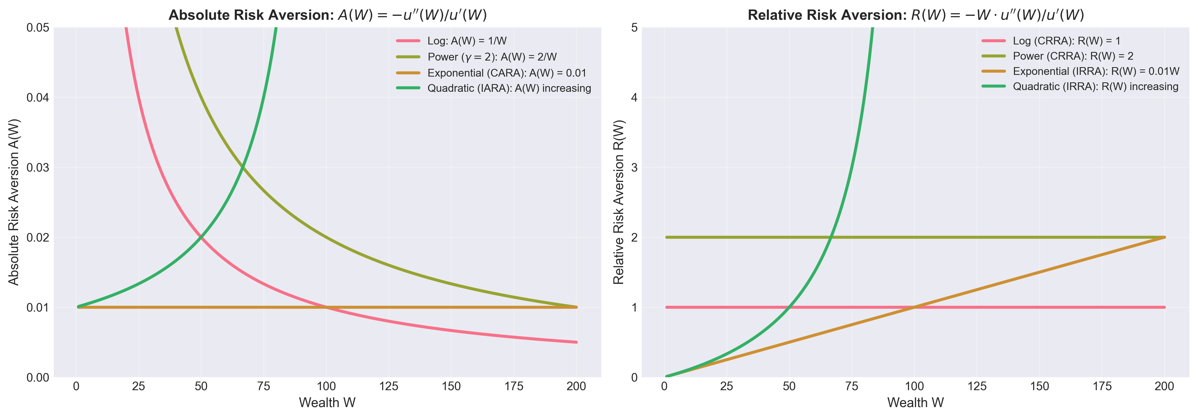 Risk Aversion Measures