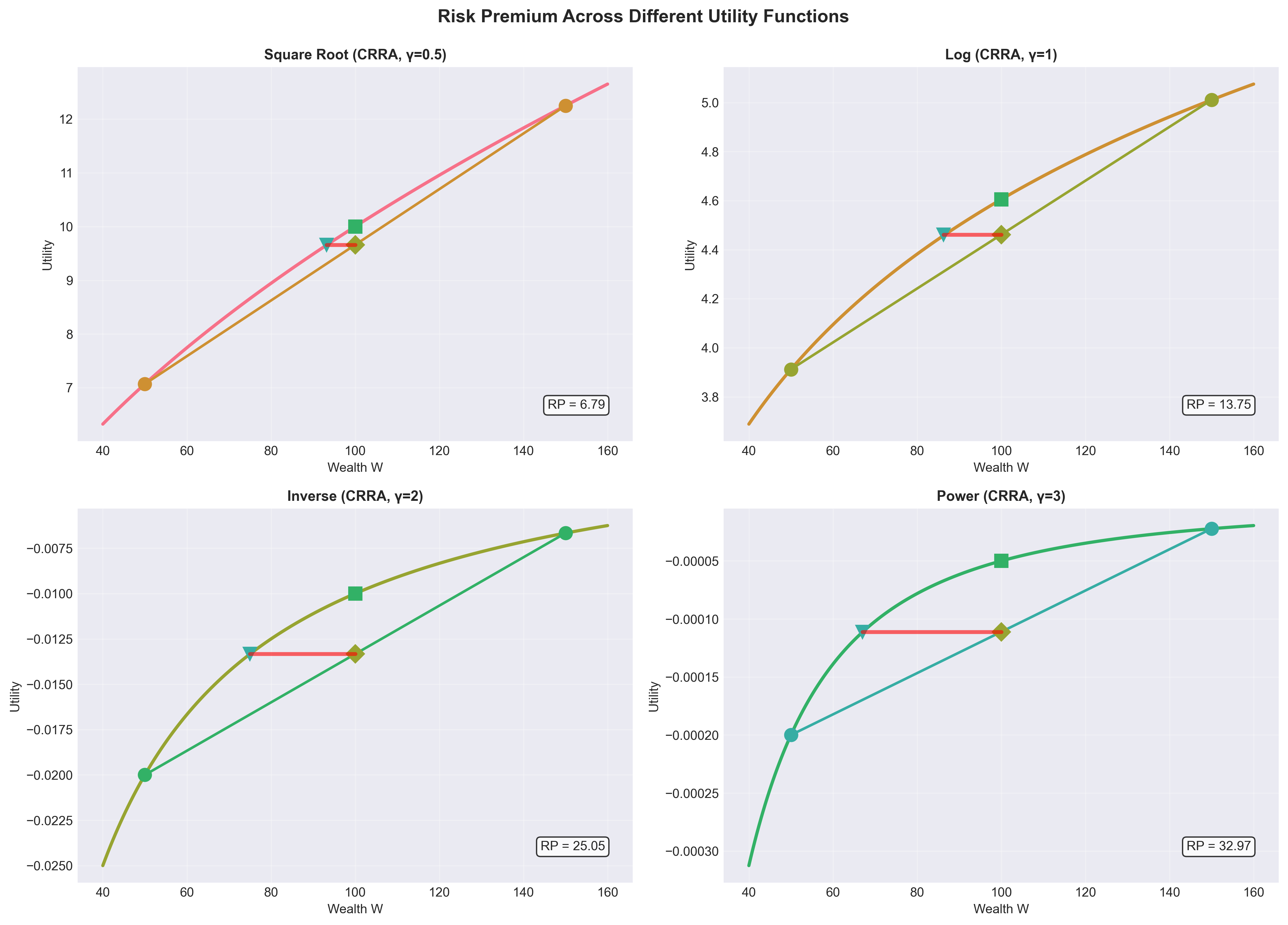 Risk Premiums Comparison