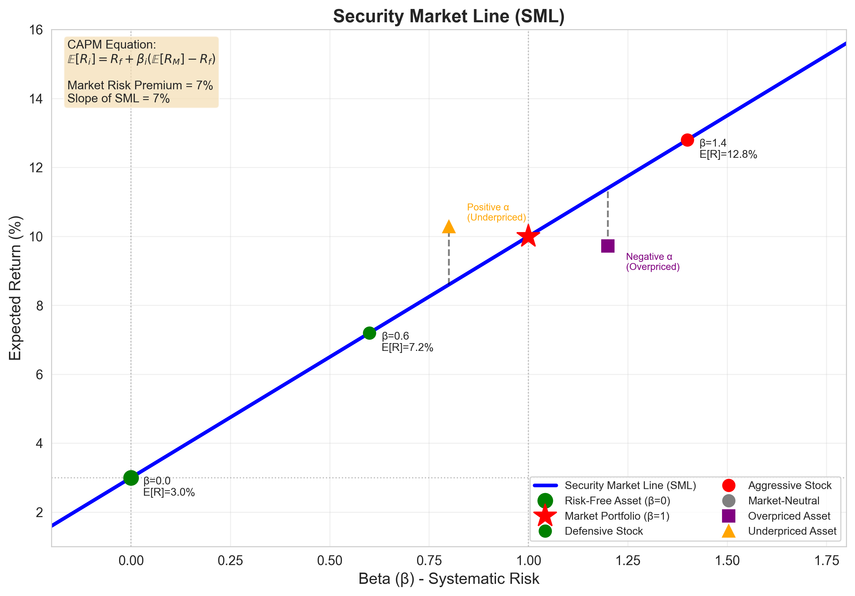 Security Market Line