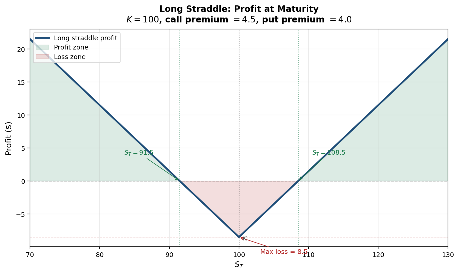 Long Straddle Profit Diagram