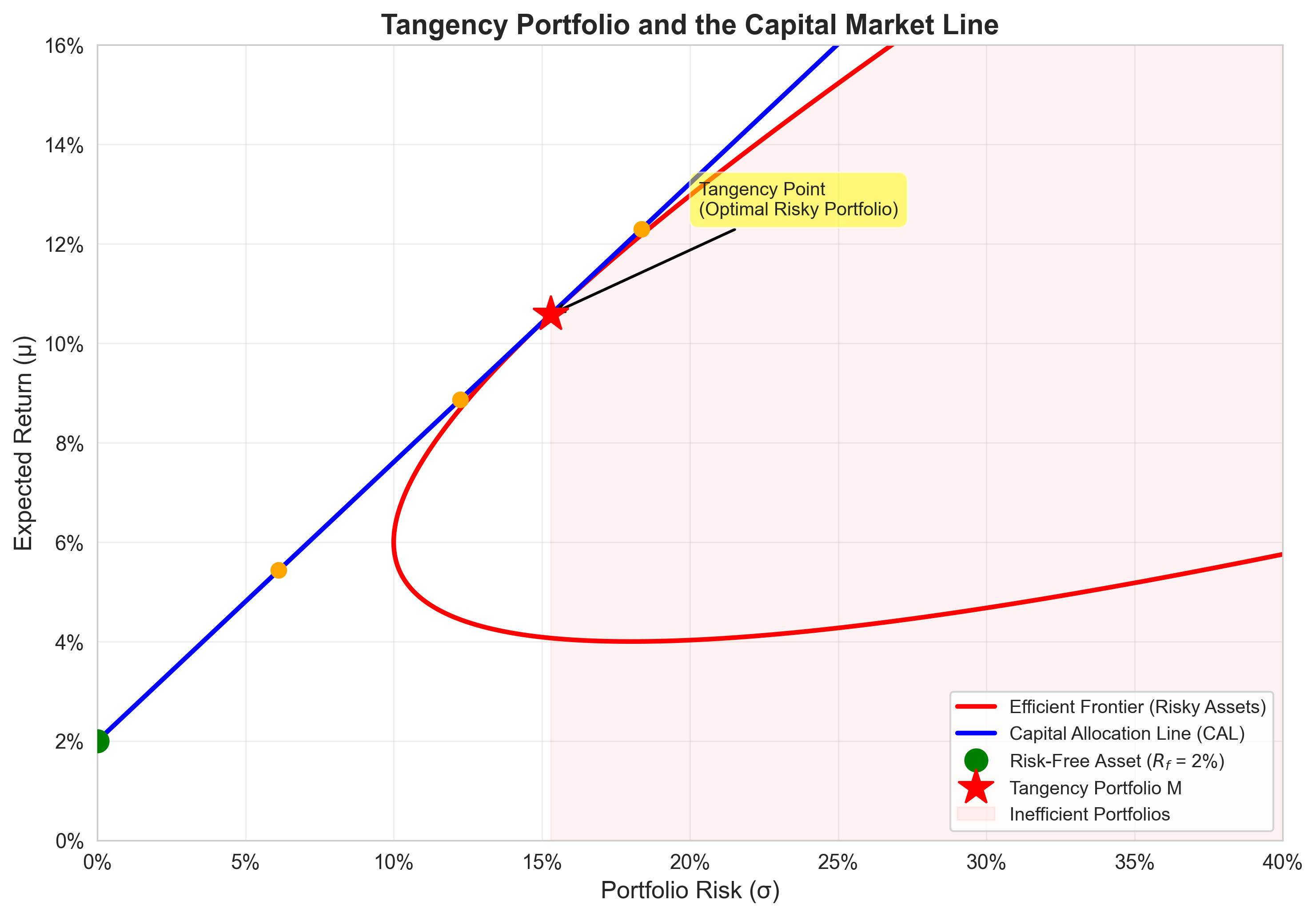 Tangency Portfolio