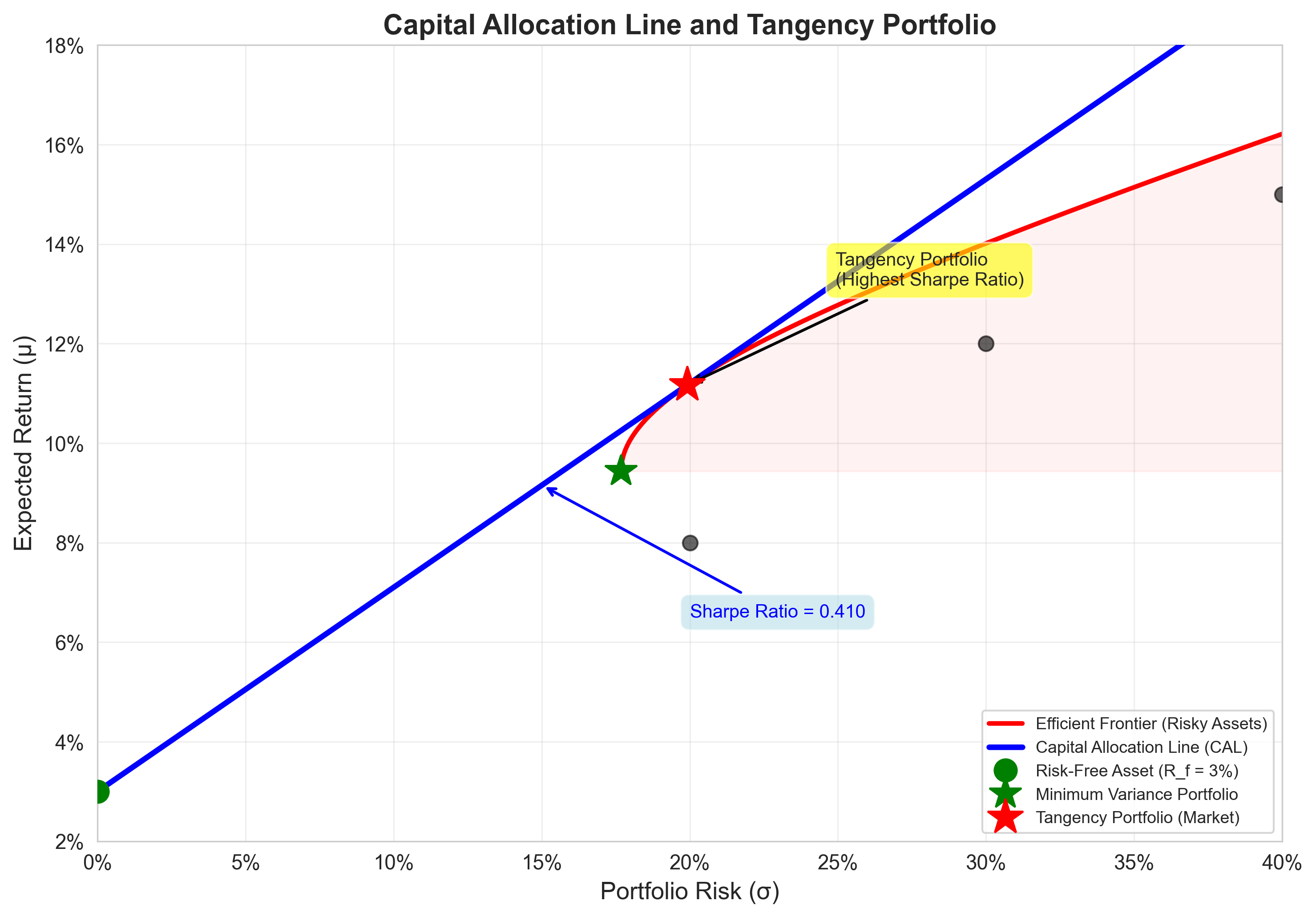 CAL with Tangency Portfolio