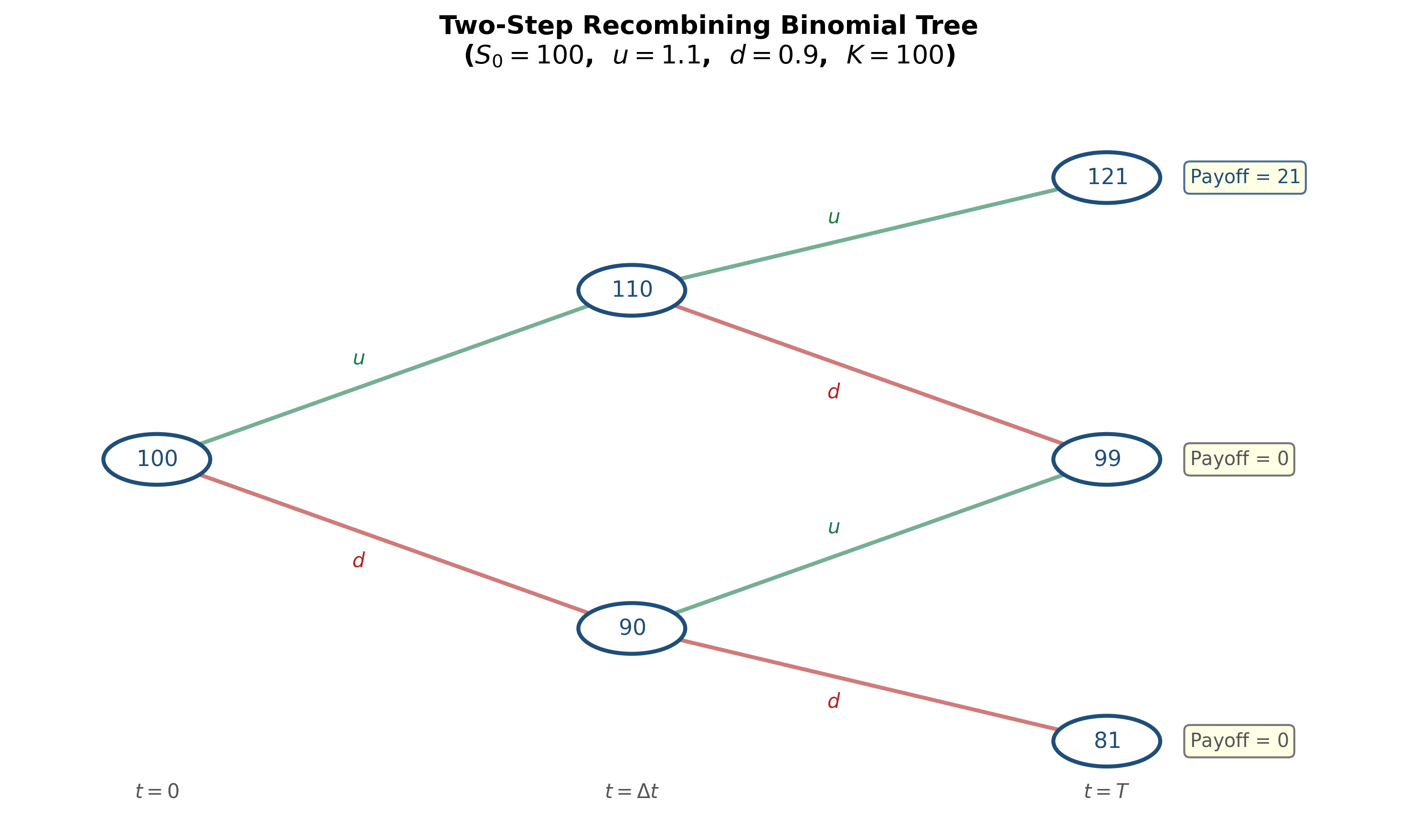 Two-Step Binomial Tree