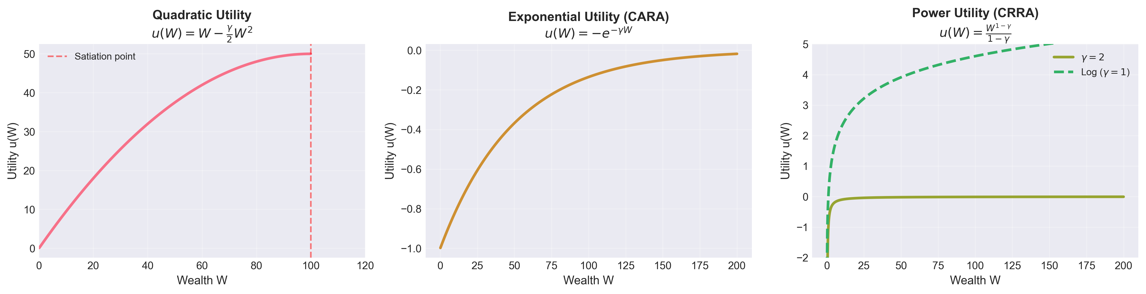 Utility Function Shapes