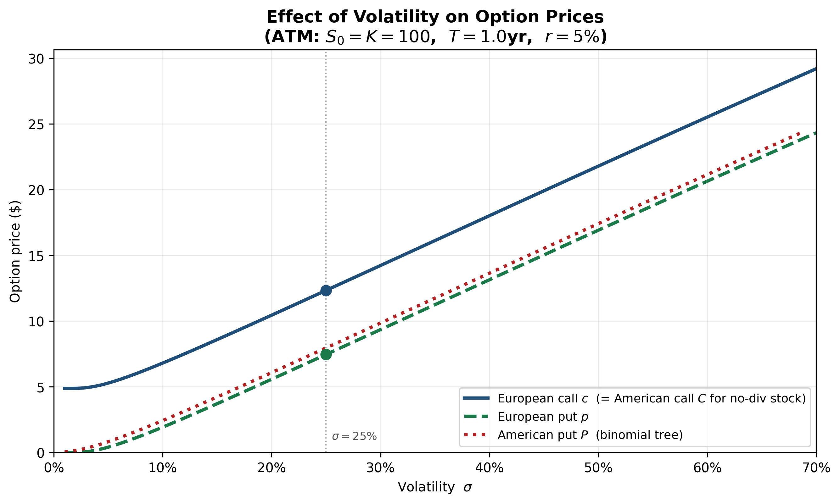 Effect of Volatility on Option Prices